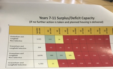 Secondary School place deficits in Gravesham